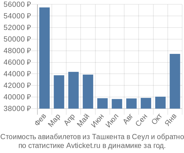 Стоимость авиабилетов из Ташкента в Сеул