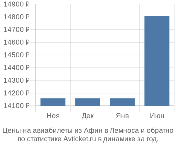 Авиабилеты из Афин в Лемноса цены