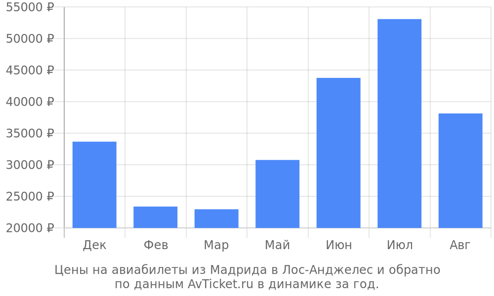 Цены на авиабилеты из Мадрида в Лос-Анджелес по месяцам Цены на авиабилеты из Мадрида в Лос-Анджелес по месяцам