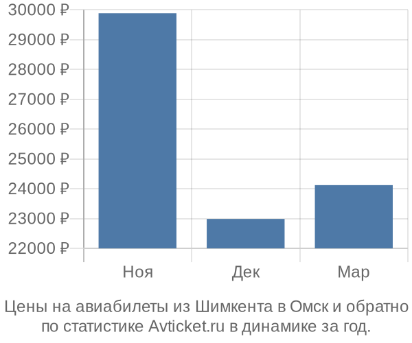 Авиабилеты из Шимкента в Омск цены