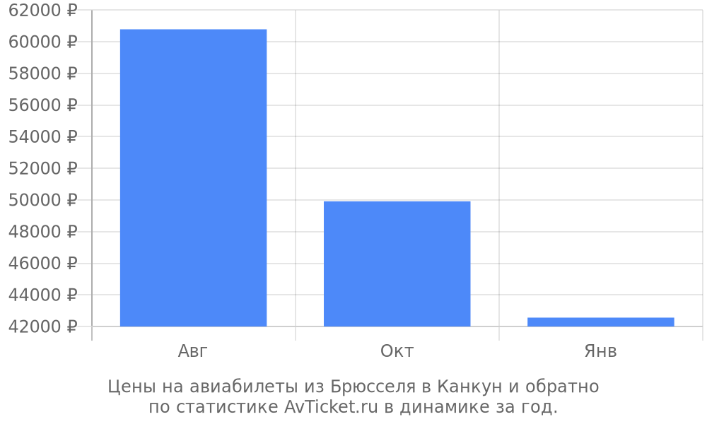 Цены на авиабилеты из Брюсселя в Канкун Цены на авиабилеты из Брюсселя в Канкун