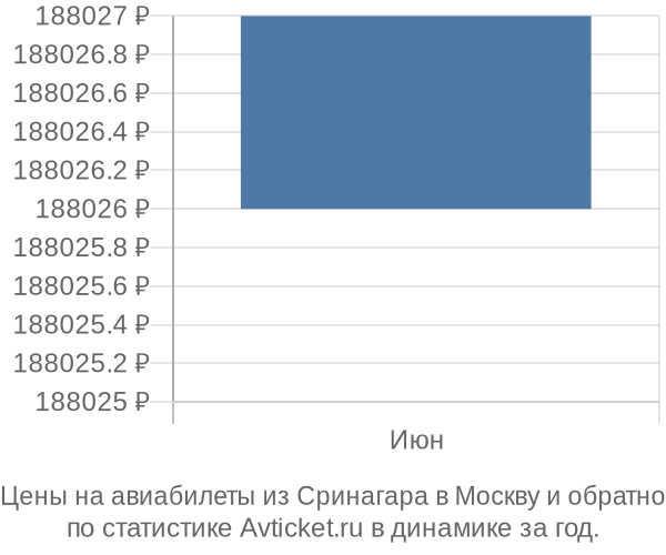 Авиабилеты из Сринагара в Москву цены