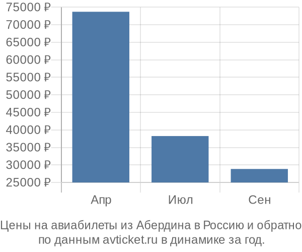 Цены на авиабилеты из Абердина в  по месяцам