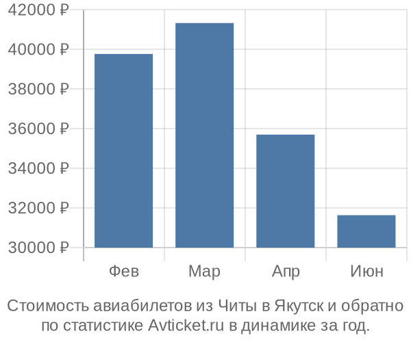 Стоимость авиабилетов из Читы в Якутск