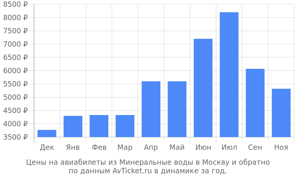 Цены на авиабилеты из Минеральные воды в Москву по месяцам Цены на авиабилеты из Минеральные воды в Москву по месяцам
