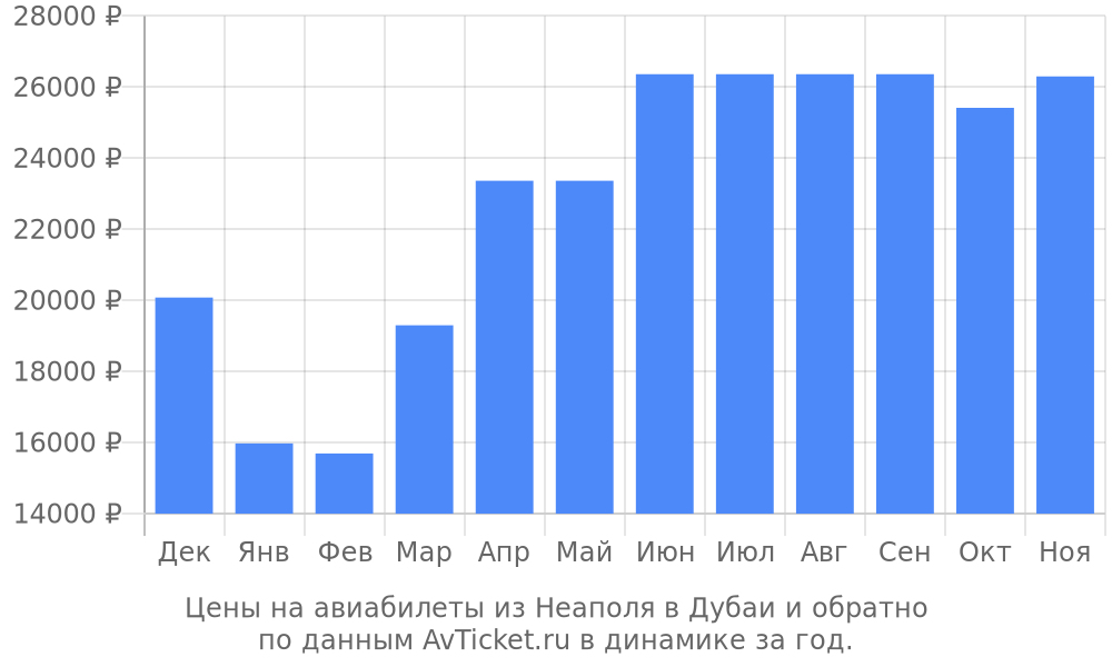 Цены на авиабилеты из Неаполя в Дубаи по месяцам Цены на авиабилеты из Неаполя в Дубаи по месяцам