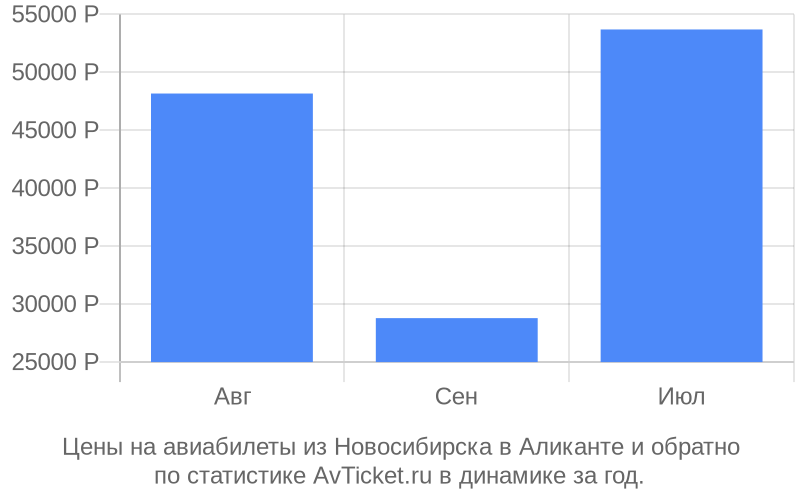 Цены на авиабилеты из Новосибирска в Аликанте Цены на авиабилеты из Новосибирска в Аликанте