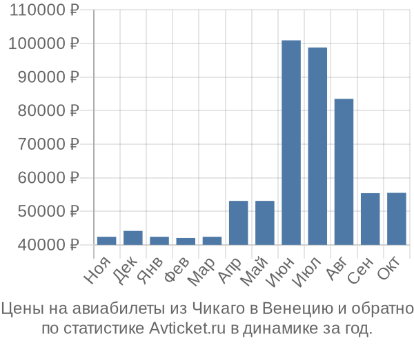 Авиабилеты из Чикаго в Венецию цены