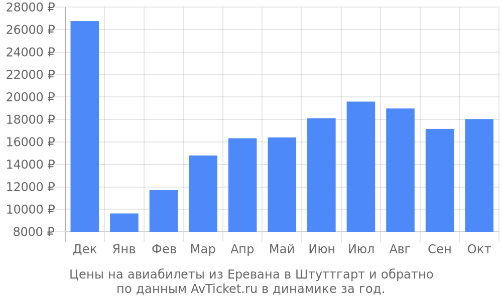 Цены на авиабилеты из Еревана в Штуттгарт по месяцам Цены на авиабилеты из Еревана в Штуттгарт по месяцам