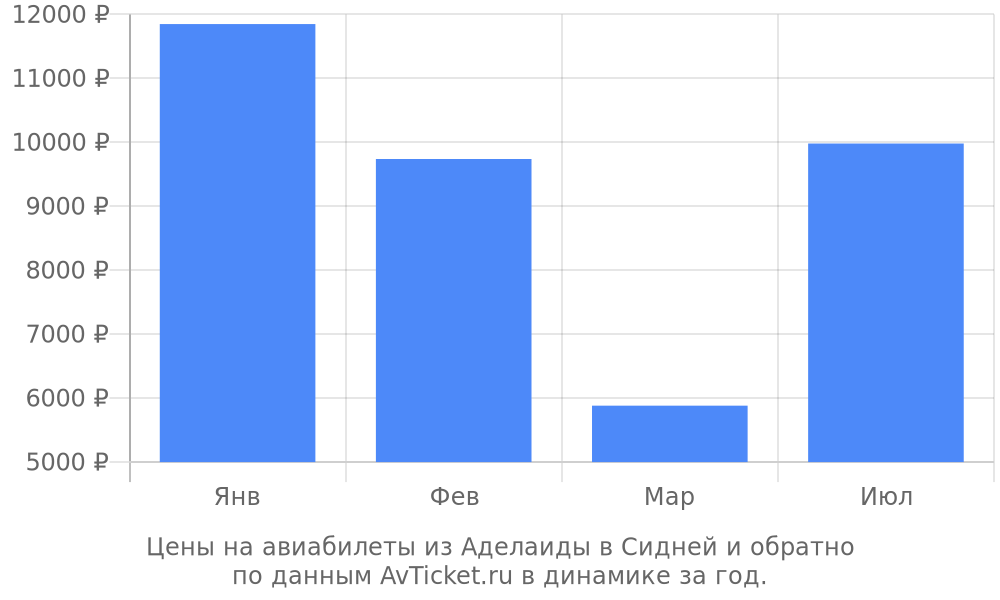 Цены на авиабилеты из Аделаиды в Сидней по месяцам Цены на авиабилеты из Аделаиды в Сидней по месяцам