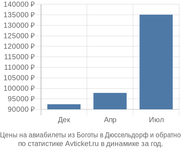 Авиабилеты из Боготы в Дюссельдорф цены