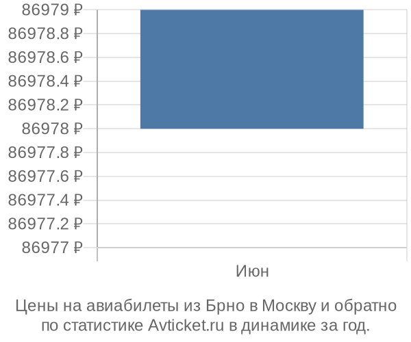 Авиабилеты из Брно в Москву цены