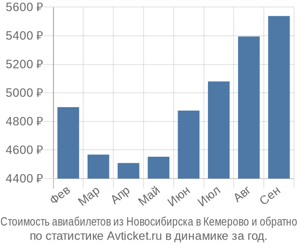 Стоимость авиабилетов из Новосибирска в Кемерово