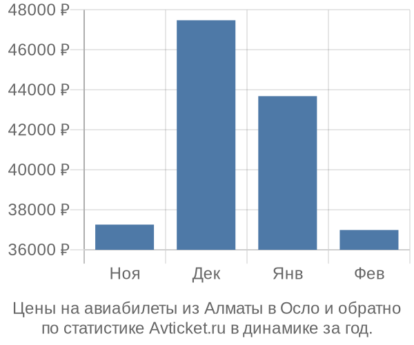 Авиабилеты из Алматы в Осло цены