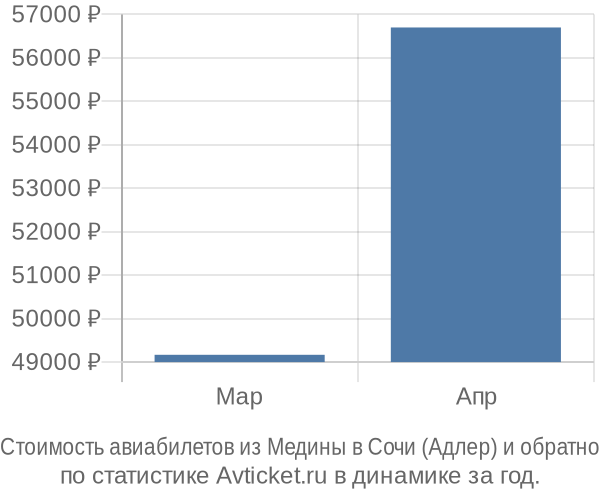 Стоимость авиабилетов из Медины в Сочи (Адлер)