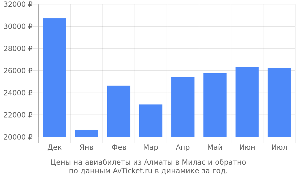 Цены на авиабилеты из Алматы в Милас по месяцам Цены на авиабилеты из Алматы в Милас по месяцам