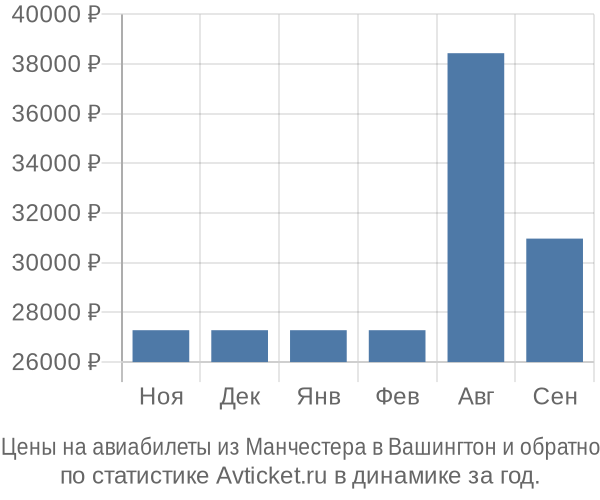 Авиабилеты из Манчестера в Вашингтон цены