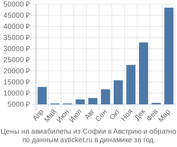 Цены на авиабилеты из Софии в  по месяцам