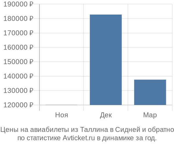 Авиабилеты из Таллина в Сидней цены