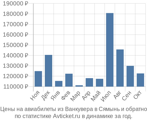 Авиабилеты из Ванкувера в Сямынь цены