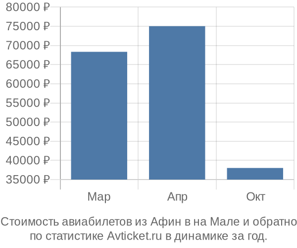 Стоимость авиабилетов из Афин в на Мале