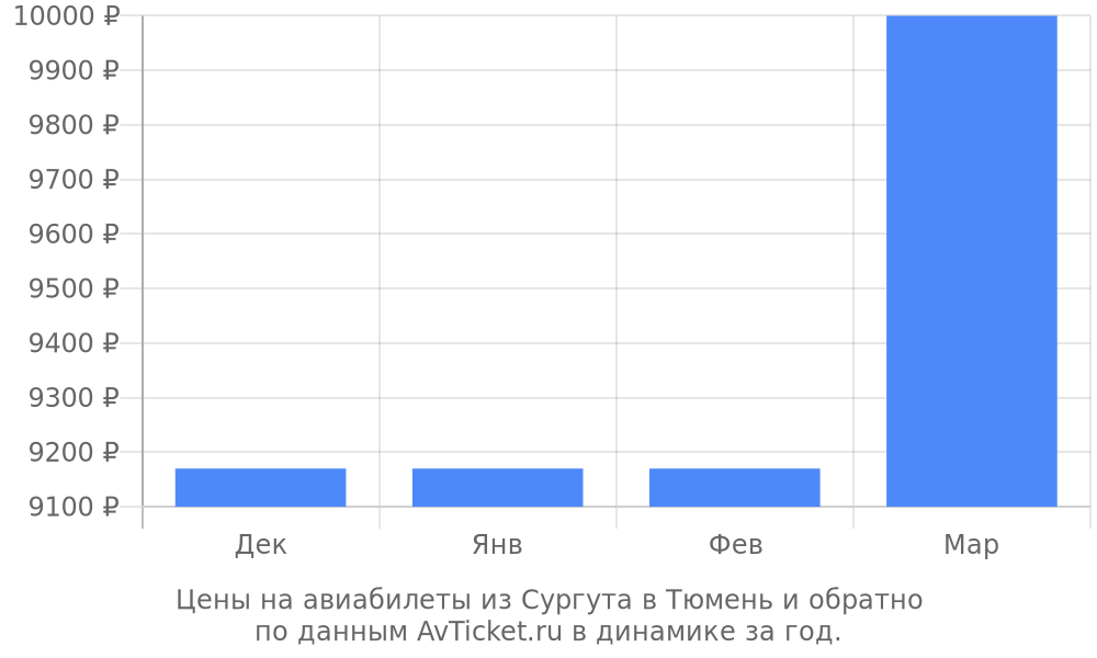 Цены на авиабилеты из Сургута в Тюмень по месяцам Цены на авиабилеты из Сургута в Тюмень по месяцам