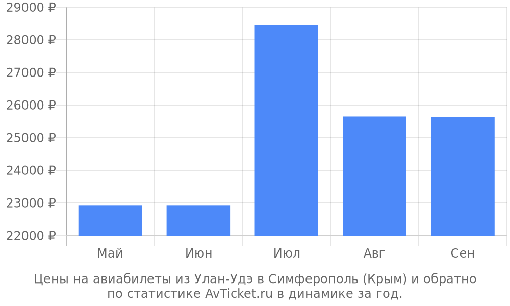 Цены на авиабилеты из Улан-Удэ в Симферополь (Крым) Цены на авиабилеты из Улан-Удэ в Симферополь (Крым)