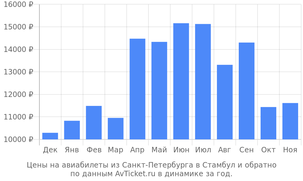 Цены на авиабилеты из Санкт-Петербурга в Стамбул по месяцам Цены на авиабилеты из Санкт-Петербурга в Стамбул по месяцам