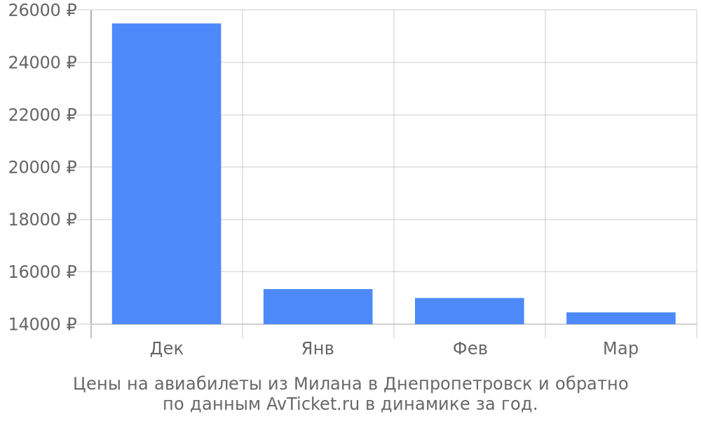 Цены на авиабилеты из Милана в Днепропетровск по месяцам Цены на авиабилеты из Милана в Днепропетровск по месяцам