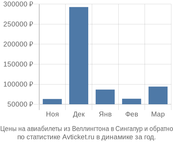 Авиабилеты из Веллингтона в Сингапур цены