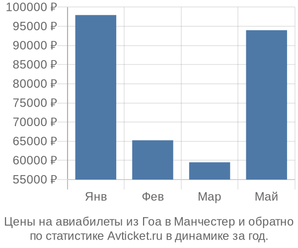 Авиабилеты из Гоа в Манчестер цены