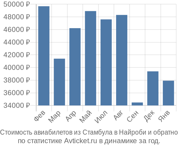 Стоимость авиабилетов из Стамбула в Найроби