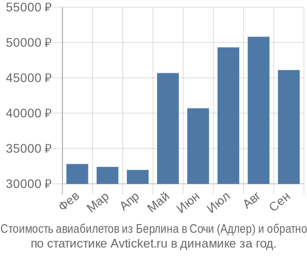 Стоимость авиабилетов из Берлина в Сочи (Адлер)
