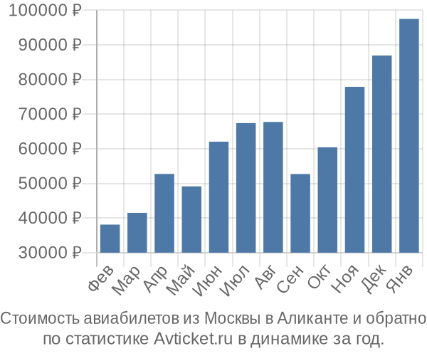 Стоимость авиабилетов из Москвы в Аликанте