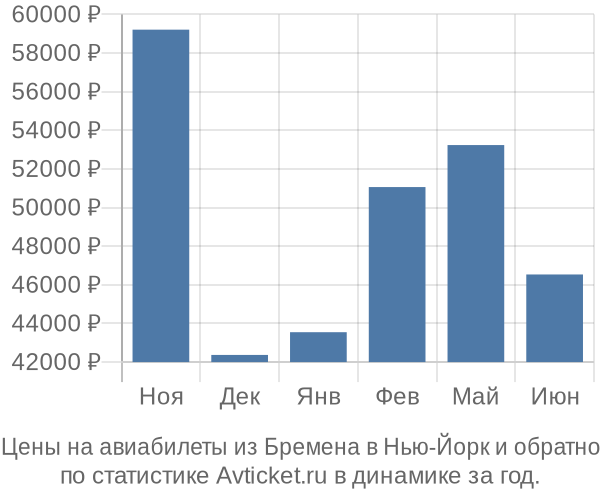 Авиабилеты из Бремена в Нью-Йорк цены