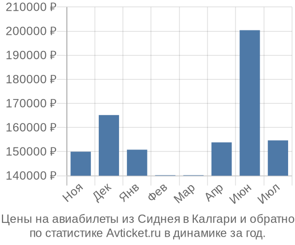 Авиабилеты из Сиднея в Калгари цены