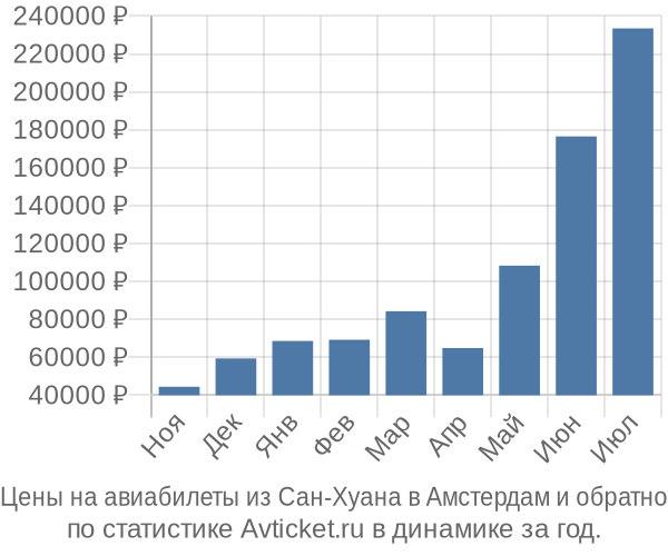 Авиабилеты из Сан-Хуана в Амстердам цены