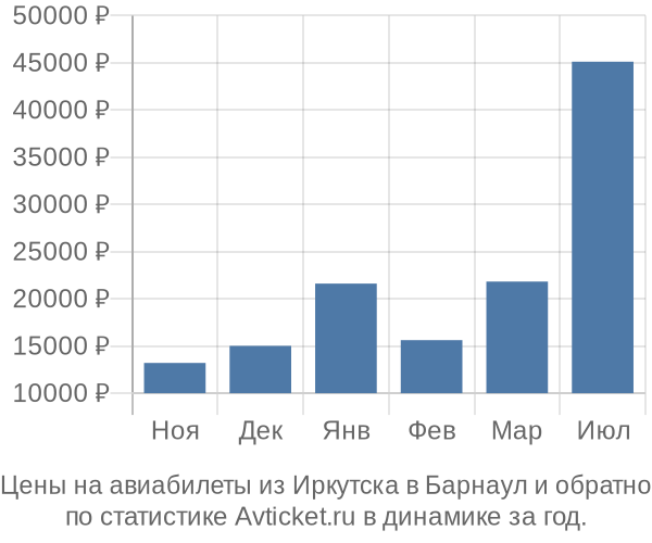 Авиабилеты из Иркутска в Барнаул цены