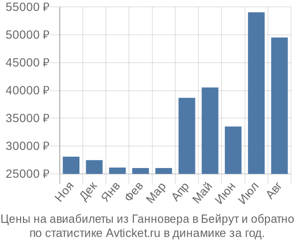 Авиабилеты из Ганновера в Бейрут цены