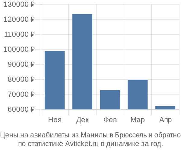 Авиабилеты из Манилы в Брюссель цены