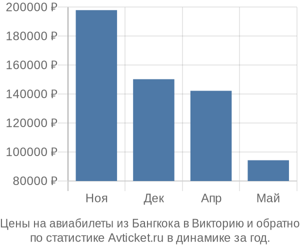 Авиабилеты из Бангкока в Викторию цены