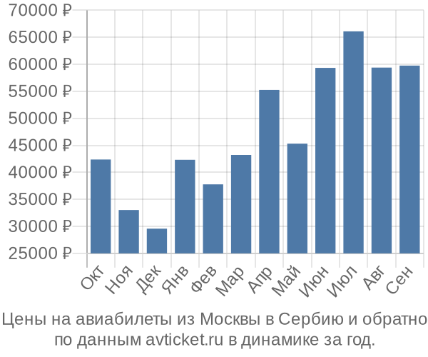 Белград расписание