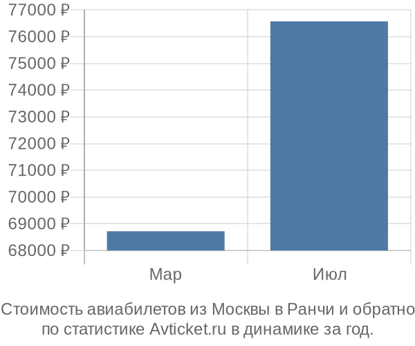 График изменения цен на авиабилеты из Москвы в Ранчи Стоимость авиабилетов из Москвы в Ранчи