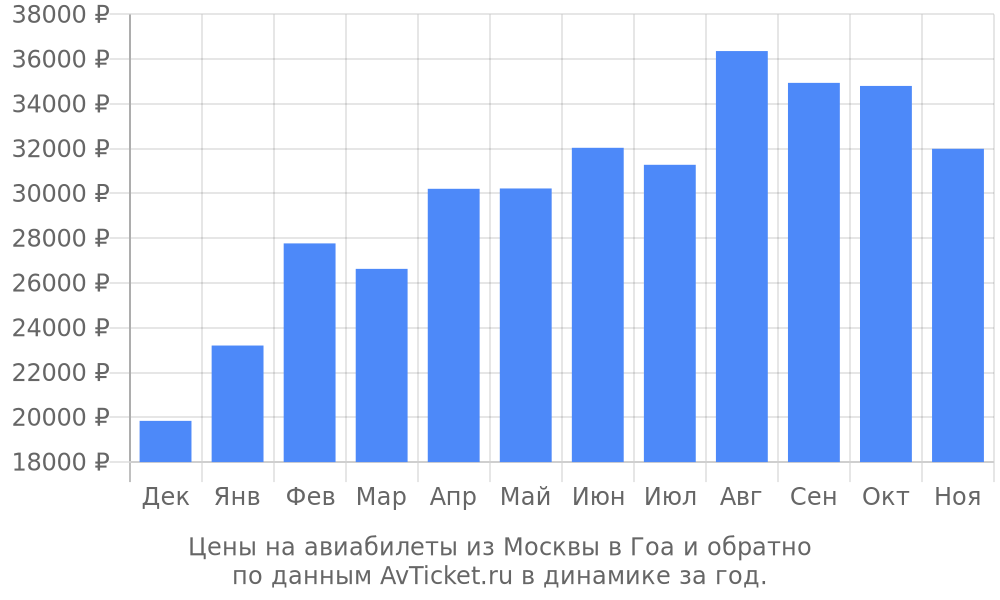 Цены на авиабилеты из Москвы в Гоа по месяцам Цены на авиабилеты из Москвы в Гоа по месяцам