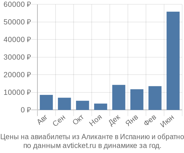 Цены на авиабилеты из Аликанте в  по месяцам