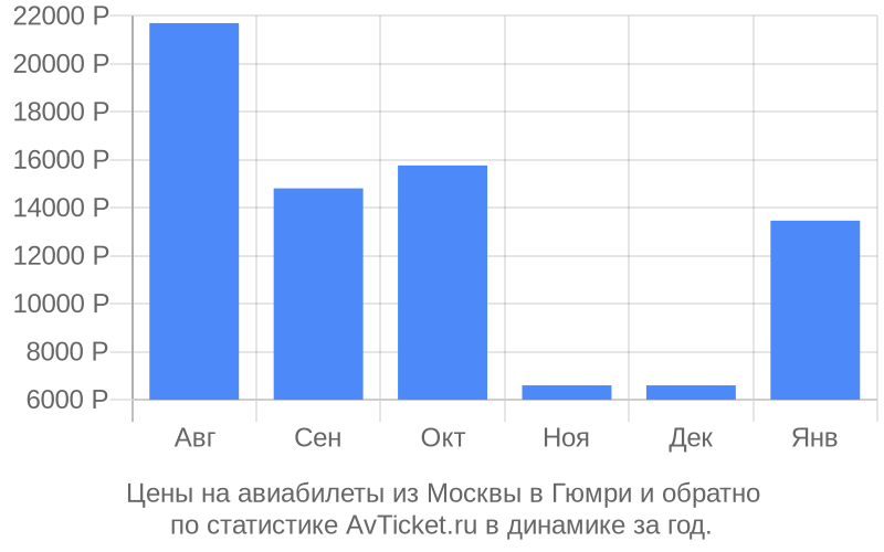 График изменения цены на самолет из Москвы в Гюмри Стоимость билетов из Москвы в Гюмри
