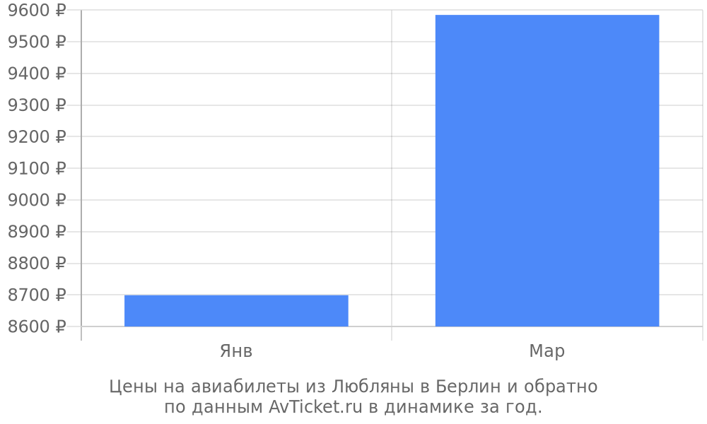 Цены на авиабилеты из Любляны в Берлин по месяцам Цены на авиабилеты из Любляны в Берлин по месяцам
