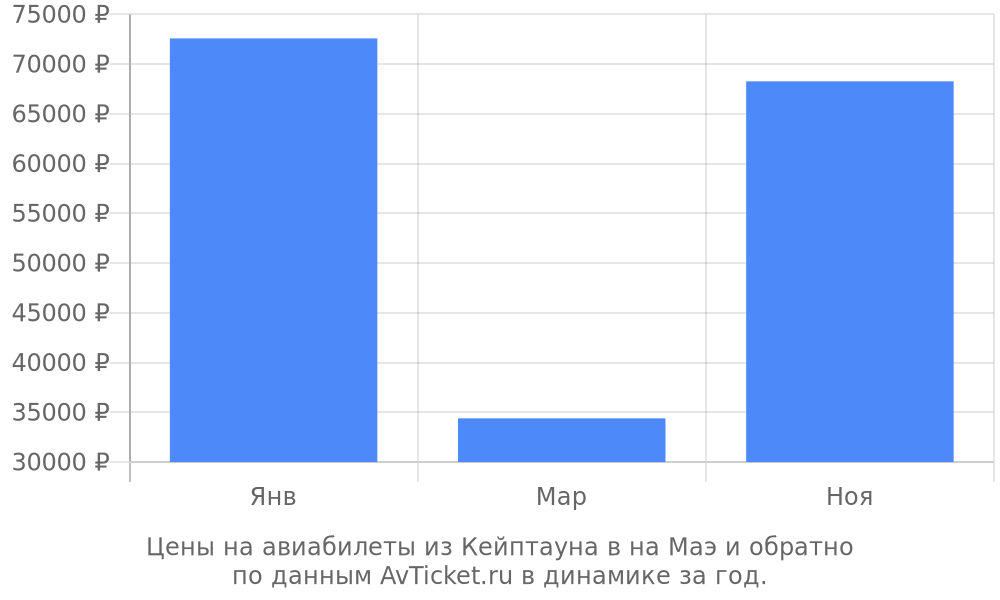 Цены на авиабилеты из Кейптауна в на Маэ по месяцам Цены на авиабилеты из Кейптауна в на Маэ по месяцам