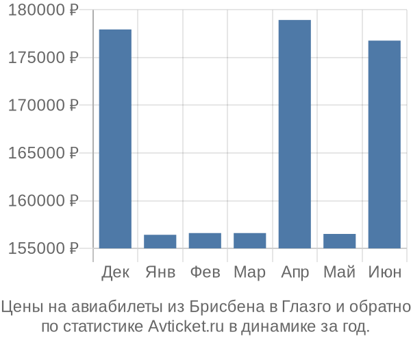 Авиабилеты из Брисбена в Глазго цены