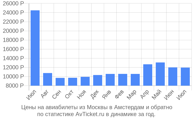 Цены на авиабилеты из Москвы в Амстердам Цены на авиабилеты из Москвы в Амстердам